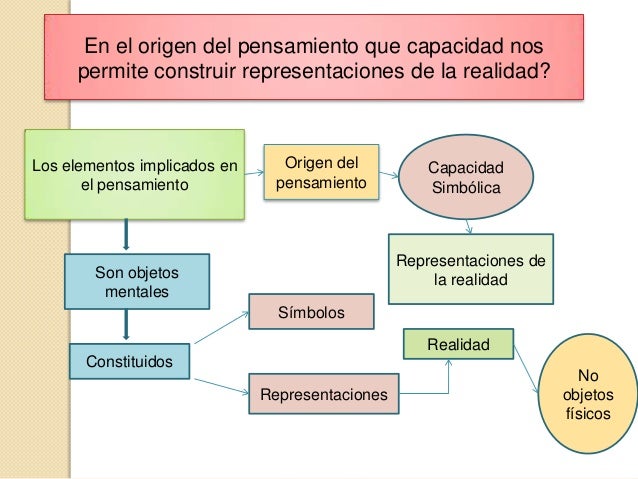 El Pensamiento Humano