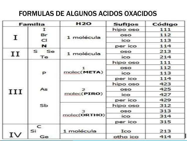 Resultado de imagen para ACIDOS OXACIDOS