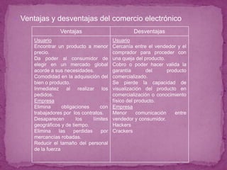  Ventajas y desventajas del comercio electrónico
                 Ventajas                           Desventajas
      Usuario                              Usuario
      Encontrar un producto a menor        Cercanía entre el vendedor y el
      precio.                              comprador para proceder con
      Da poder al consumidor de            una queja del producto.
      elegir en un mercado global          Cobro o poder hacer valida la
      acorde a sus necesidades.            garantía        del      producto
      Comodidad en la adquisición del      comercializado.
      bien o producto.                     Se pierde la capacidad de
      Inmediatez al realizar los           visualización del producto en
      pedidos.                             comercialización o conocimiento
      Empresa                              físico del producto.
      Elimina      obligaciones     con    Empresa
      trabajadores por los contratos.      Menor       comunicación    entre
      Desaparecen        los     límites   vendedor y consumidor.
      geográficos y de tiempo.             Hackers
      Elimina    las    perdidas    por    Crackers
      mercancías robadas.
      Reducir el tamaño del personal
      de la fuerza
 