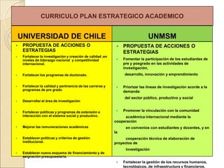 CURRICULO PLAN ESTRATEGICO ACADEMICO


    UNIVERSIDAD DE CHILE                                                        UNMSM
    PROPUESTA DE ACCIONES O                                     PROPUESTA DE ACCIONES O
     ESTRATEGIAS                                                  ESTRATEGIAS
    Fortalecer la investigación y creación de calidad ,en
     niveles de liderazgo nacional y competitividad              Fomentar la participación de los estudiantes de
     internacional.                                               pre y posgrado en las actividades de
                                                                  investigación,
    Fortalecer los programas de doctorado.                       desarrollo, innovación y emprendimiento


    Fortalecer la calidad y pertinencia de las carreras y       Priorizar las líneas de investigación acorde a la
     programas de pre grado
                                                                  demanda
                                                                  del sector público, productivo y social
    Desarrollar el área de investigación


    Fortalecer políticas y programas de extensión e             Promover la vinculación con la comunidad
     interacción con el sistema social y productivo.              académica internacional mediante la
                                                             cooperación
    Mejorar las remuneraciones académicas                         en convenios con estudiantes y docentes, y en
                                                             la
    Establecer políticas y criterios de gestión                   cooperación técnica de elaboración de
     institucional.                                          proyectos de
                                                                   investigación
    Establecer nuevo esquema de financiamiento y de
     asignación presupuestaria.
                                                                 Fortalecer la gestión de los recursos humanos,
                                                                  tecnológicos, de infraestructura y financieros.
 