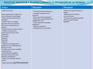 ROLES DEL PROFESOR Y ALUMNO DURANTE LA APLICACIÓN DE LA TÉCNICA.
Antes                                Durante                            Después
· Elaborar el caso.                  · Formular buenas preguntas.       Sintetizar lo que descubra el
··                                                                      grupo.
                                     · Conceder la palabra a los
Tener experiencia en dirección                                          · Reformular las buenas
                                     alumnos.
activa de grupos y psicología.                                          intervenciones.
                                     · Hacer que todos participen.
· Tener una actitud honesta y                                           · Promover la reflexión grupal
                                     · Evitar que un participante sea
científica.                                                             sobre los aprendizajes
                                     inhibido por otro.
· Motivar tanto al análisis                                             logrados.
                                     · Evitar exponer sus propias
riguroso como a la toma de
                                     opiniones.
decisiones (individual y en
                                     · Utilizar el pizarrón.
equipo).
                                     · Administrar el uso tiempo.
· Proporcionar el caso a analizar.
· Facilitar el proceso de
estructuración de un caso,
análisis de:
Personajes.
Empresa.
Situación.
Solución.
· Determinar claramente el
problema o los problemas que
plantea el caso.
· Analizar sus causas y posibles
consecuencias.
· Determinar las posibles
alternativas de acción que
podrían considerarse.
· Tomar una decisión ante los
hechos.
· Saber justificarla perfectamente
 
