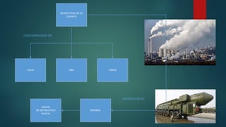 DESVENTAJAS DE LA
QUIMICA
AGUA AIRE TIERRA
ARMAS
DE DESTRUCCION
MASIVA
BOMBAS
GENERACION DE:
CONTAMINACION DE:
 