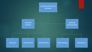CLASIFICACION DE LA
MATERIA
CUERPOS
SIMPLES
CUERPOS
COMPUESTOS
METALES NO METALES GESES RAROS INORGANICOS ORGANICOS
 
