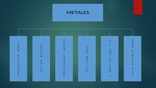 METALES
C
E
D
E
N
E
L
E
C
T
R
O
N
E
S
P
O
S
E
E
N
B
R
I
L
L
O
B
U
E
N
O
S
C
O
N
D
U
C
T
O
R
E
S
S
O
N
D
U
C
T
I
L
E
S
A
T
A
M
B
I
E
N
T
E
S
O
N
S
M
A
S
A
A
T
O
M
I
C
A
A
L
T
A
 