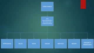 GASES RAROS
SON
MULTIVALENTES Y
DE MOLECULAS
MONOATOMICAS
ARGON KRIPTON
NEON
HELIO XENON
NITROGENO
OXIGENO E
HIDROGENO
 