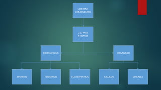 CUERPOS
COMPUESTOS
2 O MAS
ATOMOS
INORGANICOS ORGANICOS
BINARIOS TERNARIOS CUATERNARIOS CICLICOS LINEALES
 