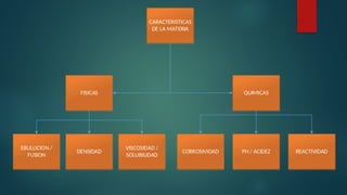 CARACTERISTICAS
DE LA MATERIA
FISICAS QUIMICAS
DENSIDAD
VISCOSIDAD /
SOLUBILIDAD
EBULLICION /
FUSION
PH / ACIDEZ
CORROSIVIDAD REACTIVIDAD
 