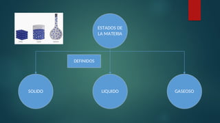 ESTADOS DE
LA MATERIA
LIQUIDO GASEOSO
SOLIDO
DEFINIDOS
 