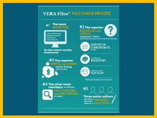 Vera Files Fact Checking: A Guide to Debunking Falsehoods and Fake News ...