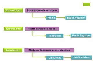 Extremo Uno:
Extremo dos:
Justo Medio:
Restos demasiado simples
Restos demasiado arduos
Restos arduos, pero proporcionados
Rutina Estrés Negativo
Impotencia Estrés Negativo
Creatividad Estrés Positivo
 