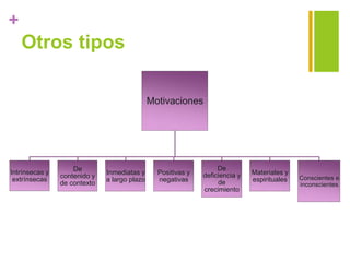+
Otros tipos
Motivaciones
Intrínsecas y
extrínsecas
De
contenido y
de contexto
Inmediatas y
a largo plazo
Positivas y
negativas
De
deficiencia y
de
crecimiento
Materiales y
espirituales Conscientes e
inconscientes
 