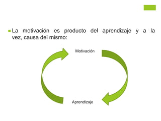  La motivación es producto del aprendizaje y a la
vez, causa del mismo:
Motivación
Aprendizaje
 
