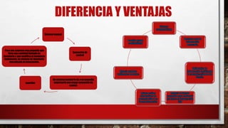 DIFERENCIA Y VENTAJAS 
Sistema manual 
Sensación de 
control 
Un sistema manual le da a un pequeño 
empresario una mayor sensación de 
control. 
Para una empresa muy pequeña que 
lleva una cantidad limitada de 
inventario o que modifica el inventario 
lentamente, un sistema de inventario 
mecanizado es innecesario. 
sencillez 
 