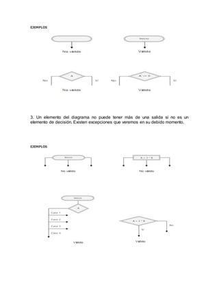 EJEMPLOS
3. Un elemento del diagrama no puede tener más de una salida si no es un
elemento de decisión. Existen excepciones que veremos en su debido momento.
EJEMPLOS
 