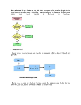 Otro ejemplo de un diagrama de flujo para una operación sencilla. Imaginemos
que tenemos una lámpara o bombilla y queremos hacer el diagrama de flujo para
saber que hacer cuando la lámpara no funciona.
¿Hacemos-otro?
Bueno vamos hacer uno que nos muestre el resultado del área de un triángulo en
pantalla.
Como ves, en este ni siquiera hemos puesto las operaciones dentro de los
símbolos, ya que, con la forma del símbolo ya se entiende.
 
