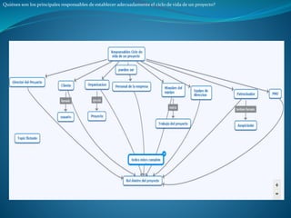 Quiénes son los principales responsables de establecer adecuadamente el ciclo de vida de un proyecto?
 