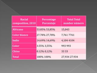Racial            Percentage      Total Total
composition, 2010      Porcentaje    number número

Africano            53.85% 53,85%   15,043

Color blanco        27.78% 27,78%   7,761 7761

Indio               14.69% 14,69%   4,104 4104

Color               3.55% 3,55%     993 993

Chino               0.12% 0,12%     33 33

Total               100% 100%       27,934 27.934
 