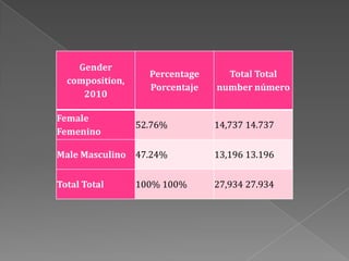 Gender
                   Percentage     Total Total
  composition,
                   Porcentaje   number número
     2010

Female
                 52.76%         14,737 14.737
Femenino

Male Masculino 47.24%           13,196 13.196


Total Total      100% 100%      27,934 27.934
 