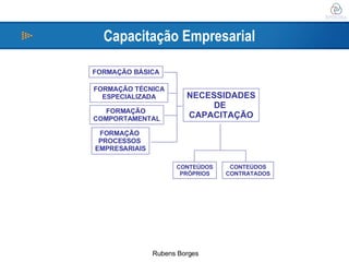 Capacitação Empresarial NECESSIDADES DE  CAPACITAÇÃO FORMAÇÃO BÁSICA FORMAÇÃO TÉCNICA ESPECIALIZADA FORMAÇÃO  COMPORTAMENTAL FORMAÇÃO  PROCESSOS  EMPRESARIAIS CONTEÚDOS PRÓPRIOS CONTEÚDOS CONTRATADOS 
