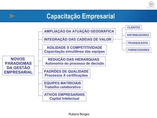 Capacitação Empresarial NOVOS  PARADIGMAS DA GESTÃO EMPRESARIAL AMPLIAÇÃO DA ATUAÇÃO GEOGRÁFICA INTEGRAÇÃO DAS CADEIAS DE VALOR CLIENTES FORNECEDORES DISTRIBUIDORES FRANQUEADOS PADRÕES DE QUALIDADE Processos X certificações AGILIDADE X COMPETITIVIDADE Capacitação simultânea das equipes REDUÇÃO DAS HIERARQUIAS  Autonomia do processo de decisão EQUIPES MATRICIAIS Trabalho colaborativo ATIVOS EMPRESARIAIS Capital Intelectual 