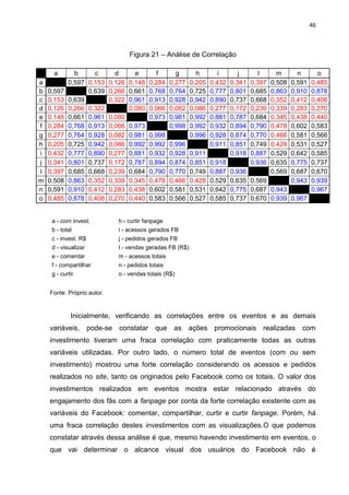 46
Figura 21 – Análise de Correlação
a - com invest. h - curtir fanpage
b - total i - acessos gerados FB
c - invest. R$ j - pedidos gerados FB
d - visualizar l - vendas geradas FB (R$)
e - comentar m - acessos totais
f - compartilhar n - pedidos totais
g - curtir o - vendas totais (R$)
Fonte: Próprio autor.
Inicialmente, verificando as correlações entre os eventos e as demais
variáveis, pode-se constatar que as ações promocionais realizadas com
investimento tiveram uma fraca correlação com praticamente todas as outras
variáveis utilizadas. Por outro lado, o número total de eventos (com ou sem
investimento) mostrou uma forte correlação considerando os acessos e pedidos
realizados no site, tanto os originados pelo Facebook como os totais. O valor dos
investimentos realizados em eventos mostra estar relacionado através do
engajamento dos fãs com a fanpage por conta da forte correlação existente com as
variáveis do Facebook: comentar, compartilhar, curtir e curtir fanpage. Porém, há
uma fraca correlação destes investimentos com as visualizações.O que podemos
constatar através dessa análise é que, mesmo havendo investimento em eventos, o
que vai determinar o alcance visual dos usuários do Facebook não é
a b c d e f g h i j l m n o
a 0,597 0,153 0,126 0,148 0,284 0,277 0,205 0,432 0,341 0,397 0,508 0,591 0,485
b 0,597 0,639 0,266 0,661 0,768 0,764 0,725 0,777 0,801 0,685 0,863 0,910 0,878
c 0,153 0,639 0,322 0,961 0,913 0,928 0,942 0,890 0,737 0,668 0,352 0,412 0,408
d 0,126 0,266 0,322 0,080 0,066 0,082 0,086 0,277 0,172 0,239 0,339 0,283 0,270
e 0,148 0,661 0,961 0,080 0,973 0,981 0,992 0,881 0,787 0,684 0,345 0,438 0,440
f 0,284 0,768 0,913 0,066 0,973 0,998 0,992 0,932 0,894 0,790 0,478 0,602 0,583
g 0,277 0,764 0,928 0,082 0,981 0,998 0,996 0,928 0,874 0,770 0,466 0,581 0,566
h 0,205 0,725 0,942 0,086 0,992 0,992 0,996 0,911 0,851 0,749 0,428 0,531 0,527
i 0,432 0,777 0,890 0,277 0,881 0,932 0,928 0,911 0,918 0,887 0,529 0,642 0,585
j 0,341 0,801 0,737 0,172 0,787 0,894 0,874 0,851 0,918 0,936 0,635 0,775 0,737
l 0,397 0,685 0,668 0,239 0,684 0,790 0,770 0,749 0,887 0,936 0,569 0,687 0,670
m 0,508 0,863 0,352 0,339 0,345 0,478 0,466 0,428 0,529 0,635 0,569 0,943 0,939
n 0,591 0,910 0,412 0,283 0,438 0,602 0,581 0,531 0,642 0,775 0,687 0,943 0,967
o 0,485 0,878 0,408 0,270 0,440 0,583 0,566 0,527 0,585 0,737 0,670 0,939 0,967
 