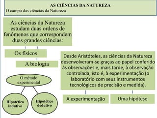 AS CIÊNCIAS DA NATUREZA 
O campo das ciências da Natureza 
Desde Aristóteles, as ciências da Natureza 
desenvolveram-se graças ao papel conferido 
às observações e, mais tarde, à observação 
controlada, isto é, à experimentação (o 
laboratório com seus instrumentos 
tecnológicos de precisão e medida). 
A experimentação Uma hipótese 
As ciências da Natureza 
estudam duas ordens de 
fenômenos que correspondem 
duas grandes ciências: 
Os físicos 
A biologia 
O método 
experimental 
Hipotético 
dedutivo 
Hipotético 
indutivo 
 