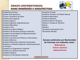 GRAOS UNIVERSITARIOS:
RAMA ENXEÑARÍA E ARQUITECTURA
Arquitectura Técnica
Estudos de Arquitectura
Ciencia e Enxeñería de Datos
Enxeñaría Aeroespacial
Enxeñaría Agraria
Enxeñaría Agrícola e Agroalimentaria
Enxeñaría Biomédica
Enxeñaría Civil
Enxeñaría de Obras Públicas
Enxeñaría de Procesos Químicos Industriais
Enxeñaría de Tecnoloxías de Telecomunicación
Enxeñaría da Enerxía
Enxeñaría dos Recursos Mineiros e Enerxéticos
Enxeñaría Eléctrica
Enxeñaría Electrónica Industrial e Automática
Enxeñaría en Deseño Industrial e Desenvolvemento
do Produto
Enxeñaría en Organización Industrial
Enxeñaría en Química Industrial
Enxeñaría Química
Enxeñaría en Tecnoloxías Industriais
Enxeñaría Forestal
Enxeñaría Forestal e do Medio Natural
Enxeñaría Informática
Enxeñaría Mecánica
Enxeñaría Naval e Oceánica
Náutica e Transporte Marítimo
Paisaxe
Robótica
Tecnoloxía da Enxeñaría Civil
Tecnoloxías Mariñas
Acceso preferente por Bacharelato
de Ciencias con materias como:
Matemáticas
Física e Química
DebuxoTécnico
 