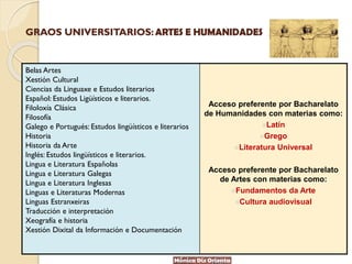 GRAOS UNIVERSITARIOS: ARTES E HUMANIDADES
Belas Artes
Xestión Cultural
Ciencias da Linguaxe e Estudos literarios
Español: Estudos Ligüísticos e literarios.
Filoloxía Clásica
Filosofía
Galego e Portugués: Estudos lingüísticos e literarios
Historia
Historia da Arte
Inglés: Estudos lingüísticos e literarios.
Lingua e Literatura Españolas
Lingua e Literatura Galegas
Lingua e Literatura Inglesas
Linguas e Literaturas Modernas
Linguas Estranxeiras
Traducción e interpretación
Xeografía e historia
Xestión Dixital da Información e Documentación
Acceso preferente por Bacharelato
de Humanidades con materias como:
Latín
Grego
Literatura Universal
Acceso preferente por Bacharelato
de Artes con materias como:
Fundamentos da Arte
Cultura audiovisual
 