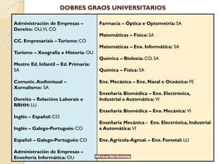DOBRES GRAOS UNIVERSITARIOS
Administración de Empresas –
Dereito: OU,VI, CO
CC. Empresariais –Turismo: CO
Turismo – Xeografía e Historia: OU
Mestre Ed. Infantil – Ed. Primaria:
SA
Comunic.Audiovisual –
Xornalismo: SA
Dereito – Relacións Laborais e
RRHH: LU
Inglés – Español: CO
Inglés – Galego-Portugués: CO
Español – Galego-Portugués: CO
Administración de Empresas –
Enxeñería Informática: OU
Farmacia – Óptica e Optometría: SA
Matemáticas – Física: SA
Matemáticas – Enx. Informática: SA
Química – Bioloxía: CO, SA
Química – Física: SA
Enx. Mecánica – Enx. Naval e Oceánica: FE
Enxeñaría Biomédica – Enx. Electrónica,
Industrial e Automática: VI
Enxeñaría Biomédica – Enx. Mecánica: VI
Enxeñaría Mecánica - Enx. Electrónica, Industrial
e Automática: VI
Enx.Agrícola-Agroal. – Enx. Forestal: LU
 