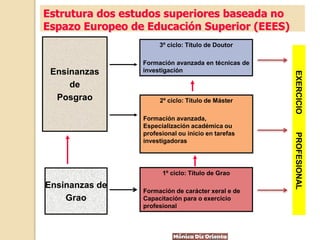 1º ciclo: Título de Grao
Formación de carácter xeral e de
Capacitación para o exercicio
profesional
Ensinanzas
de
Posgrao 2º ciclo: Título de Máster
Formación avanzada,
Especialización académica ou
profesional ou inicio en tarefas
investigadoras
3º ciclo: Título de Doutor
Formación avanzada en técnicas de
investigación
Ensinanzas de
Grao
Estrutura dos estudos superiores baseada no
Espazo Europeo de Educación Superior (EEES)
EXERCICIO
PROFESIONAL
 