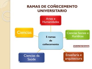RAMAS DE COÑECEMENTO
UNIVERSITARIO
5 ramas
de
coñecemento
Artes e
Humanidades
Ciencias Sociais e
Xurídicas
Enxeñaría e
arquitectura
Ciencias da
Saúde
Ciencias
 