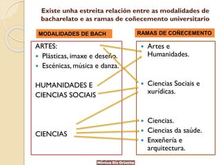 Existe unha estreita relación entre as modalidades de
bacharelato e as ramas de coñecemento universitario
ARTES:
 Plásticas, imaxe e deseño.
 Escénicas, música e danza.
HUMANIDADES E
CIENCIAS SOCIAIS
CIENCIAS
 Artes e
Humanidades.
 Ciencias Sociais e
xurídicas.
 Ciencias.
 Ciencias da saúde.
 Enxeñería e
arquitectura.
MODALIDADES DE BACH RAMAS DE COÑECEMENTO
 