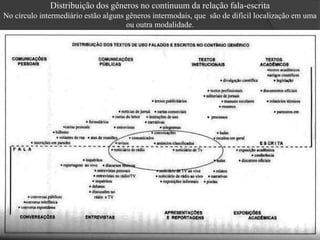 Distribuição dos gêneros no continuum da relação fala-escrita
No círculo intermediário estão alguns gêneros intermodais, que são de difícil localização em uma
                                      ou outra modalidade.
 