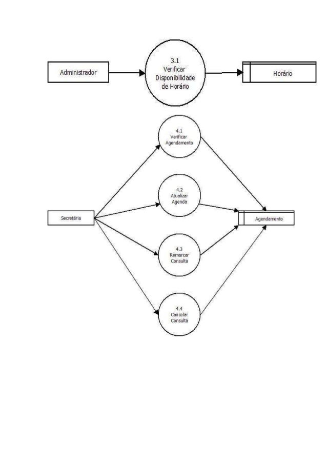 Diagramas De Fluxo De Dados