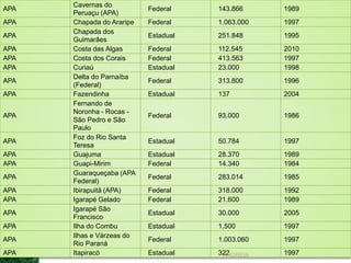 APA
Cavernas do
Peruaçu (APA)
Federal 143.866 1989
APA Chapada do Araripe Federal 1.063.000 1997
APA
Chapada dos
Guimarães
Estadual 251.848 1995
APA Costa das Algas Federal 112.545 2010
APA Costa dos Corais Federal 413.563 1997
APA Curiaú Estadual 23.000 1998
APA
Delta do Parnaíba
(Federal)
Federal 313.800 1996
APA Fazendinha Estadual 137 2004
APA
Fernando de
Noronha - Rocas -
São Pedro e São
Paulo
Federal 93.000 1986
APA
Foz do Rio Santa
Teresa
Estadual 50.784 1997
APA Guajuma Estadual 28.370 1989
APA Guapi-Mirim Federal 14.340 1984
APA
Guaraqueçaba (APA
Federal)
Federal 283.014 1985
APA Ibirapuitã (APA) Federal 318.000 1992
APA Igarapé Gelado Federal 21.600 1989
APA
Igarapé São
Francisco
Estadual 30.000 2005
APA Ilha do Combu Estadual 1.500 1997
APA
Ilhas e Várzeas do
Rio Paraná
Federal 1.003.060 1997
APA Itapiracó Estadual 322 1997ANDREIA
 