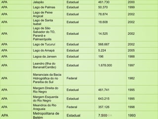 APA Jalapão Estadual 461.730 2000
APA Lago de Palmas Estadual 50.370 1999
APA
Lago de Peixe
Angical
Estadual 78.874 2002
APA
Lago de Santa
Isabel
Estadual 18.608 2002
APA
Lago de São
Salvador do TO,
Paranã e
Palmeirópolis
Estadual 14.525 2002
APA Lago de Tucuruí Estadual 568.667 2002
APA Lago do Amapá Estadual 5.224 2005
APA Lagoa da Jansen Estadual 196 1988
APA
Leandro (Ilha do
Bananal/Cantão)
Estadual 1.678.000 1997
APA
Mananciais da Bacia
Hidrográfica do rio
Paraíba do Sul
Federal 1982
APA
Margem Direita do
Rio Negro
Estadual 461.741 1995
APA
Margem Esquerda
do Rio Negro
Estadual 643.215 1995
APA
Meandros do Rio
Araguaia
Federal 357.126 1998
APA
Metropolitana de
Belém
Estadual 7.500 1993ANDREIA
 
