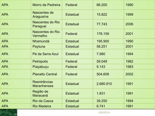 APA Morro da Pedreira Federal 66.200 1990
APA
Nascentes de
Araguaína
Estadual 15.822 1999
APA
Nascentes do Rio
Paraguai
Estadual 77.743 2006
APA
Nascentes do Rio
Vermelho
Federal 176.159 2001
APA Nhamundá Estadual 195.900 1990
APA Paytuna Estadual 58.251 2001
APA Pé da Serra Azul Estadual 7.980 1994
APA Petrópolis Federal 59.049 1982
APA Piaçabuçu Federal 9.143 1983
APA Planalto Central Federal 504.608 2002
APA
Reentrâncias
Maranhenses
Estadual 2.680.910 1991
APA
Região de
Maracanã
Estadual 1.831 1991
APA Rio da Casca Estadual 39.250 1994
APA Rio Madeira Estadual 6.741 1991
ANDREIA
 
