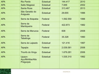 APA Rio Pardo Estadual 144.417 2010
APA Salto Magessi Estadual 7.846 2002
APA Santa Rosa Estadual 313.467 2013
APA
São Geraldo do
Araguaia
Estadual 29.655 1996
APA Serra da Ibiapaba Federal 1.592.550 1996
APA
Serra da
Mantiqueira
Federal 422.873 1982
APA Serra da Meruoca Federal 608 2008
APA
Serra da
Tabatinga
Federal 35.328 1990
APA Serra do Lajeado Estadual 121.416 1997
APA Tapajós Federal 2.039.581 2006
APA Triunfo do Xingu Estadual 1.679.281 2006
APA Upaon-
Açu/Miritiba/Alto
Preguiças
Estadual 1.535.310 1992
ANDREIA
 
