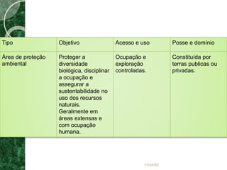 Tipo Objetivo Acesso e uso Posse e domínio
Área de proteção
ambiental
Proteger a
diversidade
biológica, disciplinar
a ocupação e
assegurar a
sustentabilidade no
uso dos recursos
naturais.
Geralmente em
áreas extensas e
com ocupação
humana.
Ocupação e
exploração
controladas.
Constituída por
terras publicas ou
privadas.
VIVIANE
 