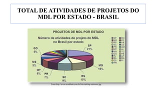TOTAL DE ATIVIDADES DE PROJETOS DO
MDL POR ESTADO - BRASIL
Fonte:http://www.ecodebate.com.br/foto/ranking-emissoes.jpg
 