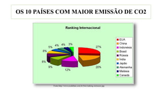 OS 10 PAÍSES COM MAIOR EMISSÃO DE CO2
Fonte:http://www.ecodebate.com.br/foto/ranking-emissoes.jpg
 