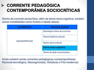 Dentro da corrente sociocrítica, além da teoria sócio-cognitiva, existem
outras modalidades como mostra a tabela abaixo.
Ainda existem outras correntes pedagógicas compemporâneas:
Racional-tecnológica, Neocognivistas, Holísticas e Pós-modernas.
CORRENTE MODALIDADE
SOCIOCRÍTICAS
Sociologia crítica do currículo
Teoria histórico-cultural
Teoria sócio-cultural
Teoria sócio-cognitiva
Teoria da ação comunicativa.
 
