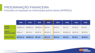 11
PROGRAMAÇÃO FINANCEIRA
Incluídos os repasses às instituições particulares (AMPESC)
Universidade Gratuita
2023 2024 2025 2026 2027 2028 2029 2030
CUSTO
ACAFE
R$ 228,4 mi R$ 698,2 mi R$ 933,8 mi R$ 1,2 bi R$ 1,3 bi R$ 1,3 bi R$ 1,35 bi R$ 1,4 bi
CUSTO
PARTICULARES
R$ 84 mi R$ 140 mi R$ 187 mi R$ 240 mi R$ 252 mi R$ 259,2 mi R$ 267 mi R$ 278 mi
CUSTO TOTAL R$ 312,4 mi R$ 838,2 mi R$ 1,1 bi R$ 1,4 bi R$ 1,5 bi R$ 1,6 bi R$ 1,6 bi R$ 1,65 bi
 
