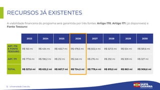 12
RECURSOS JÁ EXISTENTES
A viabilidade ﬁnanceira do programa será garantida por três fontes: Artigo 170, Artigo 171 (já disponíveis) e
Fonte Tesouro:
Universidade Gratuita
2023 2024 2025 2026 2027 2028 2029 2030
ART. 170
E FONTE
TESOURO
R$ 150 mi R$ 434 mi R$ 455,7 mi R$ 478,5 mi R$ 502,4 mi R$ 527,5 mi R$ 554 mi R$ 581,6 mi
ART. 171 R$ 177,6 mi R$ 198,2 mi R$ 212 mi R$ 246 mi R$ 276 mi R$ 292 mi R$ 309 mi R$ 327 mi
TOTAL R$ 327,6 mi R$ 632,2 mi R$ 667,7 mi R$ 724,5 mi R$ 778,4 mi R$ 819,5 mi R$ 863 mi R$ 908,6 mi
 
