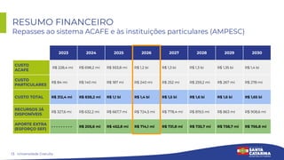 13
RESUMO FINANCEIRO
Repasses ao sistema ACAFE e às instituições particulares (AMPESC)
Universidade Gratuita
2023 2024 2025 2026 2027 2028 2029 2030
CUSTO
ACAFE
R$ 228,4 mi R$ 698,2 mi R$ 933,8 mi R$ 1,2 bi R$ 1,3 bi R$ 1,3 bi R$ 1,35 bi R$ 1,4 bi
CUSTO
PARTICULARES
R$ 84 mi R$ 140 mi R$ 187 mi R$ 240 mi R$ 252 mi R$ 259,2 mi R$ 267 mi R$ 278 mi
CUSTO TOTAL R$ 312,4 mi R$ 838,2 mi R$ 1,1 bi R$ 1,4 bi R$ 1,5 bi R$ 1,6 bi R$ 1,6 bi R$ 1,65 bi
RECURSOS JÁ
DISPONÍVEIS
R$ 327,6 mi R$ 632,2 mi R$ 667,7 mi R$ 724,5 mi R$ 778,4 mi R$ 819,5 mi R$ 863 mi R$ 908,6 mi
APORTE EXTRA
(ESFORÇO SEF)
- - - - - - - - - R$ 205,6 mi R$ 452,8 mi R$ 714,1 mi R$ 731,8 mi R$ 735,7 mi R$ 738,7 mi R$ 756,8 mi
 