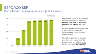 14
ESFORÇO SEF
Complementação aos recursos já disponíveis
Universidade Gratuita
Milhões/R$
Mesmo sem a criação do Programa
Universidade Gratuita, o Estado
teria de arcar com as despesas
previstas nos artigos 170 e 171.
Os recursos são preexistentes, mas
a partir de agora devem ser
redirecionados, como mostra o
gráﬁco ao lado.
Essa diferença entre os recursos
preexistentes e o valor total do
programa é o que o Governo do
Estado chama de “Esforço SEF”.
 