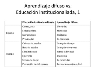 Aprendizaje difuso vs.
Educación institucionaliada, 1
Educación institucionalizada
Centro, aula
Sedentarismo

Movilidad

Estructurado

Incidental
In-distancia

Calendario escolar

Cualquier tiempo

Horario escolar
Tiempo

Ubicuidad

Proximidad

Espacio

Aprendizaje difuso

Cualquier momento

Simultaneidad

Ritmo individual

Sincronía

Diacronía

Secuencia lineal

Recursividad

Formación inicial, carrera

Formación continua, LLL

 