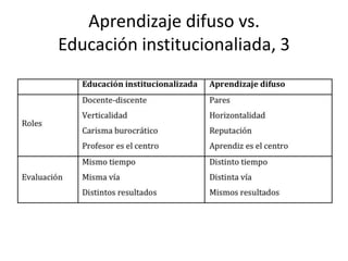 Aprendizaje difuso vs.
Educación institucionaliada, 3

 