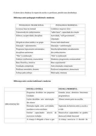 O aluno deve obedecer às regras da escola e o professor, punido caso desobedeça.
Diferença entre pedagogia tradicional e moderna
PEDAGOGIA TRADICIONAL PEDAGOGIA MODERNA
Livresca; base no manual Condena o magister dixit
Transmissão de conhecimentos “saber fazer”, capacidade de criação
Silêncio, receptividade, disciplina Actividade, “self-government”,
Liberdade
Dirigida ao aluno médio e ao grupo Ensino individualizante
Educação = adestramento; Educação = autoformação
Programas logicamente estruturados;
disciplinas autónomas
Interdisciplinaridade; encadeamento
dos conhecimentos
“Não” à coeducação “Sim” à coeducação
Estática, conformista, essencialista Dinâmica, progressista, existencialista
Base filosófica, intuitiva Base experimental
Emulação, competição Auto-emulação; cooperação
Professor autoritário, distante Professor companheiro, democracia
Esforço pelo esforço Motivação, interesse
Diferença entre escola tradicional e moderna
ESCOLA ANTIGA ESCOLA MODERNA
ORGANIZAÇÃO
Programas divididos em pequenas
Unidades
Grandes áreas; domínios funcionais
programáticos
Lições decididas sem intervenção
dos alunos
Alunos tomam parte na escolha
Distinção rígida entre actividades
escolares e extra-escolares
Supressão da barreira entre a escola e
a vida
Ensinar capacidades através de
exercícios isolados
Desenvolver capacidades no quadro
duma actividade funcional
A criança é obrigada a fazer o que A criança associa-se à decisão da
 