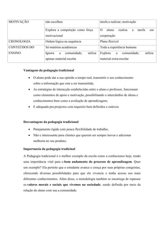 Vantagens da pedagogia tradicional
 O aluno pode dar a sua opinião a tempo real, transmitir o seu conhecimento
sobre a informação que esta a ser transmitida;
 As estratégias de interacção estabelecidas entre o aluno e professor, funcionam
como elementos de apoio e motivação, possibilitando o intercâmbio de ideias e
conhecimentos bem como a avaliação de aprendizagem;
 E adequada pra projectos com requisito bem definidos e estáveis
Desvantagens da pedagogia tradicional
 Panejamento rígido com pouca flexibilidade de trabalho;
 Não e interessante para clientes que querem ser sempre inovar e adicionar
melhoria no seu produto;
Importancia da pedagogia tradicinal
A Pedagogia tradicional é o melhor exemplo da escola como a conhecemos hoje, tendo
uma importância vital para o bom andamento do processo de aprendizagem. Quer
um exemplo? Ela permite que o estudante avance e cresça por suas próprias conquistas,
oferecendo diversas possibilidades para que ele vivencie e tenha acesso aos mais
diferentes conhecimentos. Além disso, a metodologia também se encarrega de repassar
os valores morais e sociais que vivemos na sociedade, sendo definida por meio da
relação do aluno com sua a comunidade.
MOTIVAÇÃO não escolheu tarefa a realizar; motivação
Explora a competição como força
motivacional
O aluno realiza a tarefa em
cooperação
CRONOLOGIA Ordem lógica na sequência Plano flexível
CONTEÚDOS DO
ENSINO
Só matérias académicas Toda a experiência humana
Ignora a comunidade; utiliza
apenas material escolar
Explora a comunidade; utiliza
material extra-escolar
 